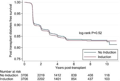 Induction immunosuppression and post-transplant diabetes mellitus: a propensity-matched cohort study